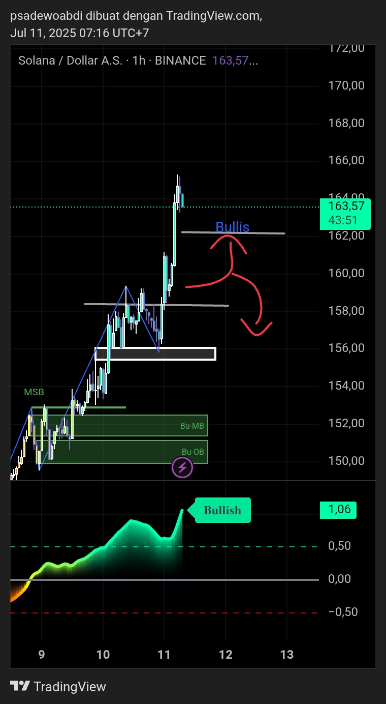 Chart Setelah Bullish - Solana