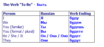 Russian verbs. Personal Endings of verbs in Russian. 501 Russian verbs.